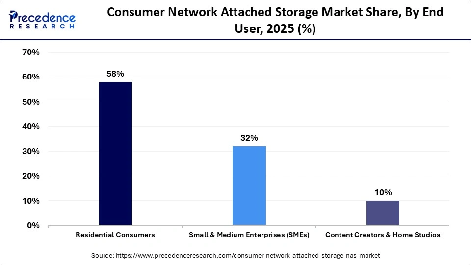 Consumer Network Attached Storage Market Share, By End User, 2025 (%)