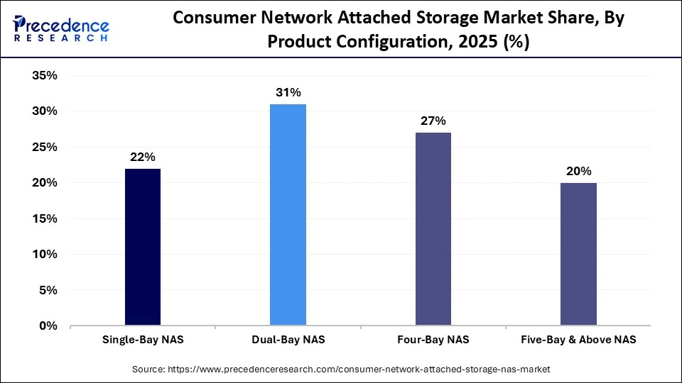 Consumer Network Attached Storage Market Share, By Product Configuration, 2025 (%)