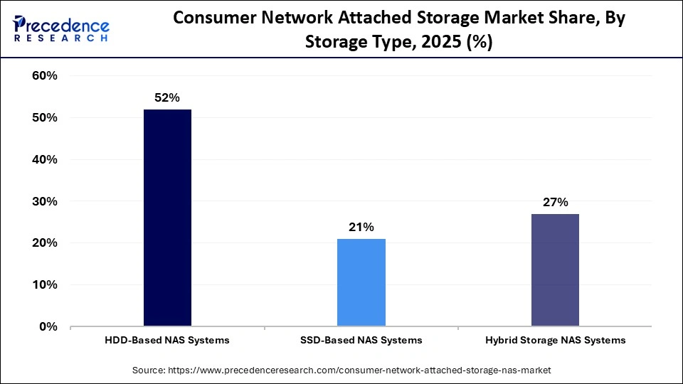 Consumer Network Attached Storage Market Share, By Storage Type, 2025 (%)