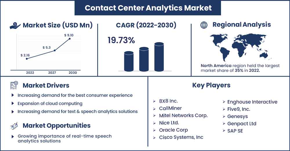 Contact Center Analytics Market Size and Growth Rate From 2022 To 2030