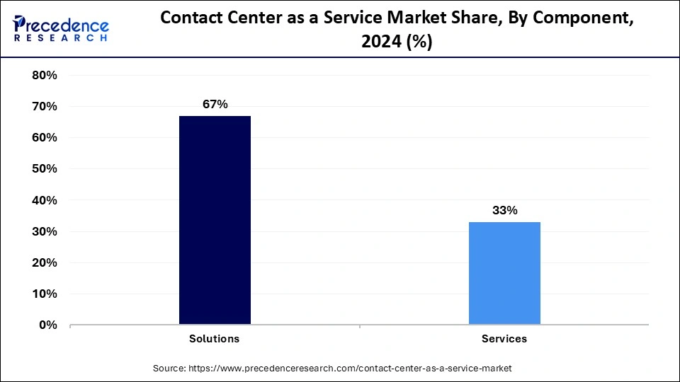 Contact Center as a Service Market Share, By Component, 2024 (%)
