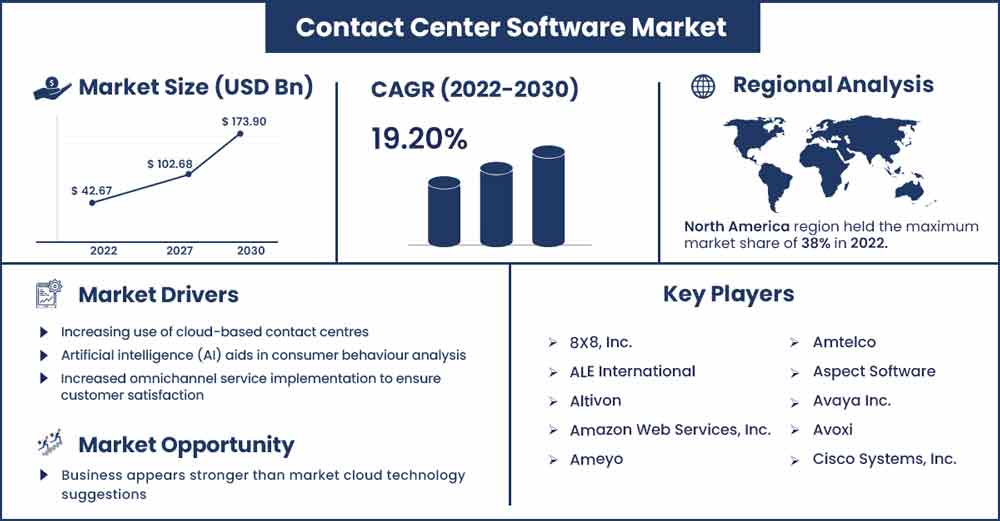 Contact Center Software Market Size and Growth Rate From 2022 To 2030