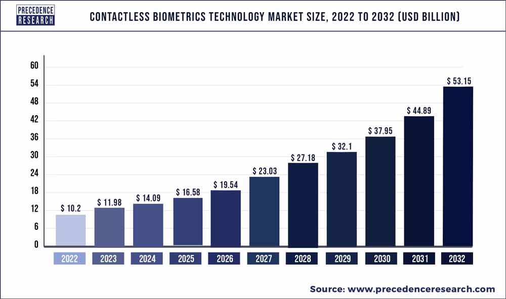 Contactless Biometrics Technology Market Size 2023 To 2032