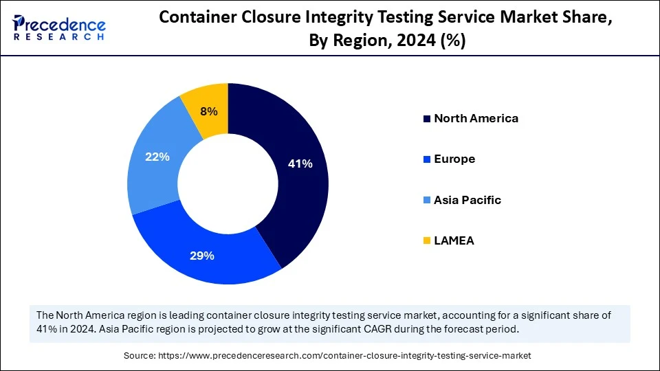Container Closure Integrity Testing Service Market Share, By Region, 2024 (%)
