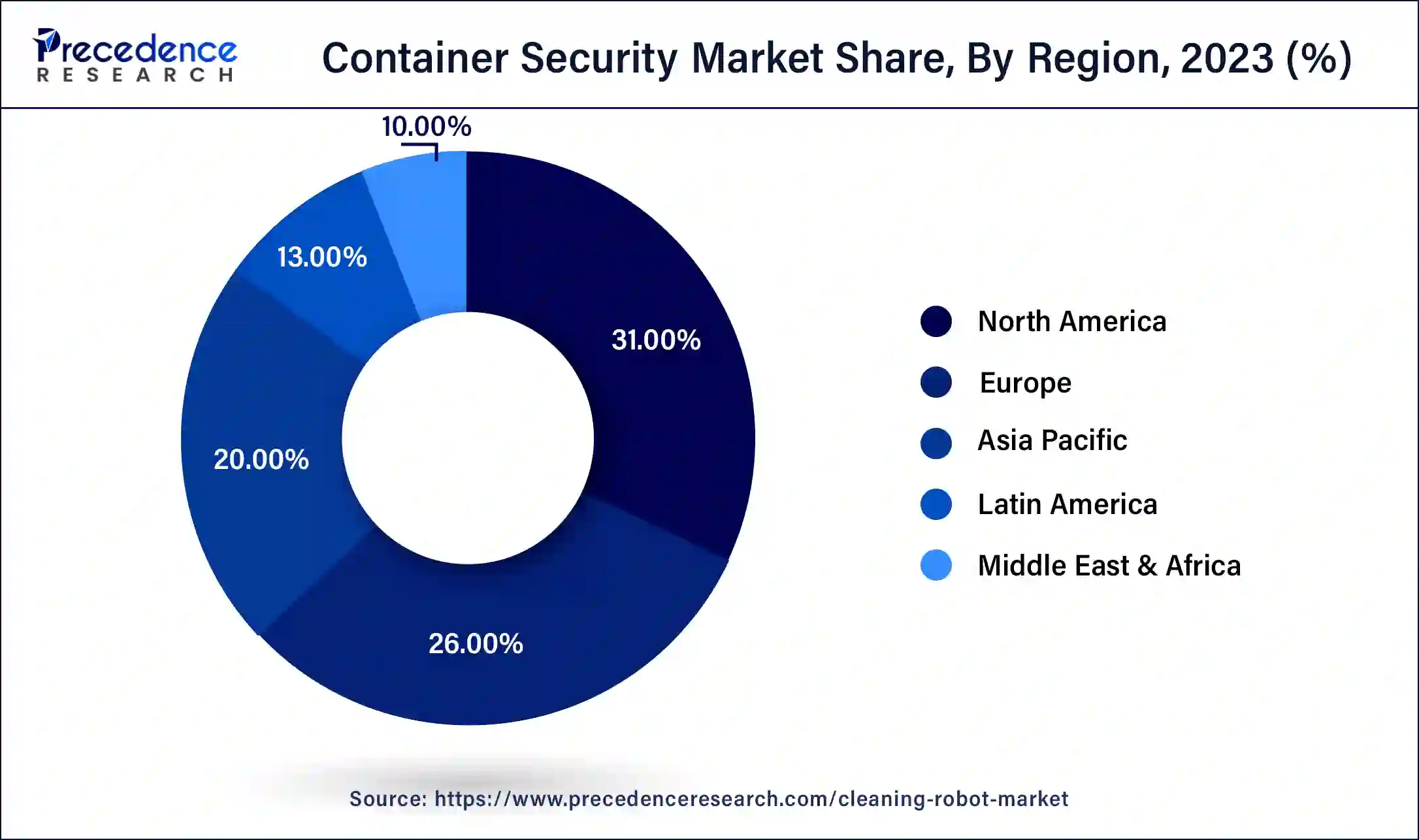 Container Security Market Share, By Region, 2023 (%)