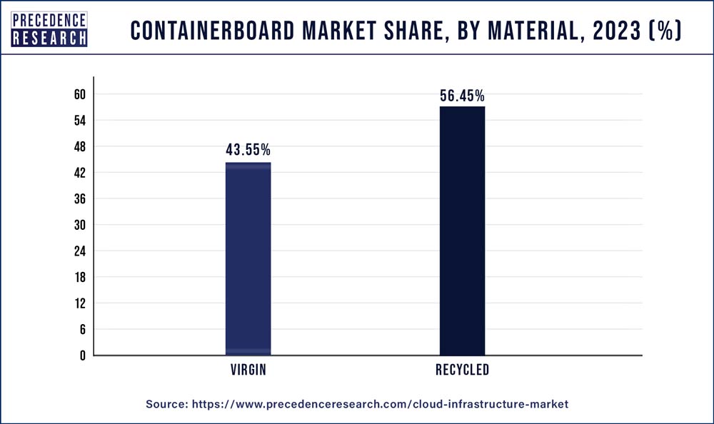 Containerboard Market Share, By Material, 2023 (%)