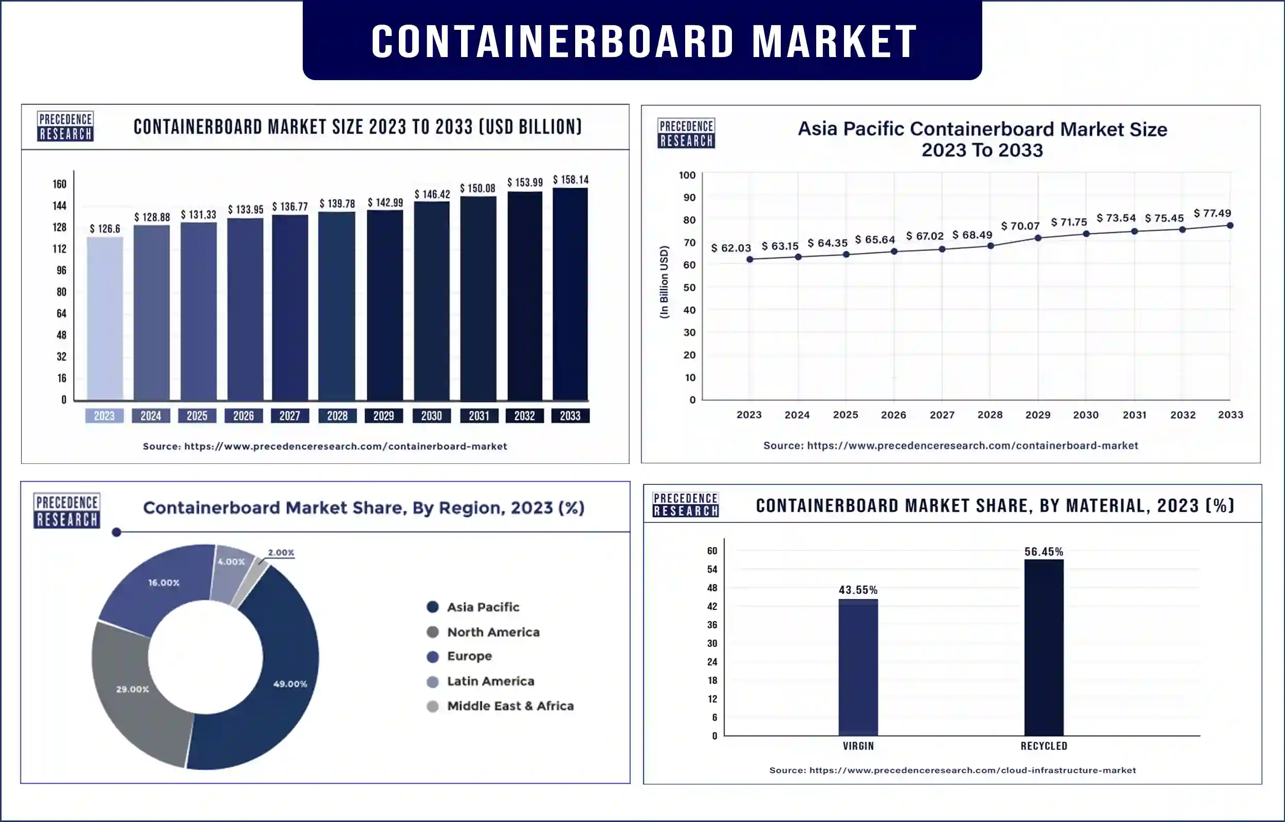 Containerboard Market Statistics