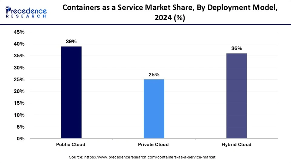 Containers as a Service Market Share, By Deployment Model, 2024 (%)