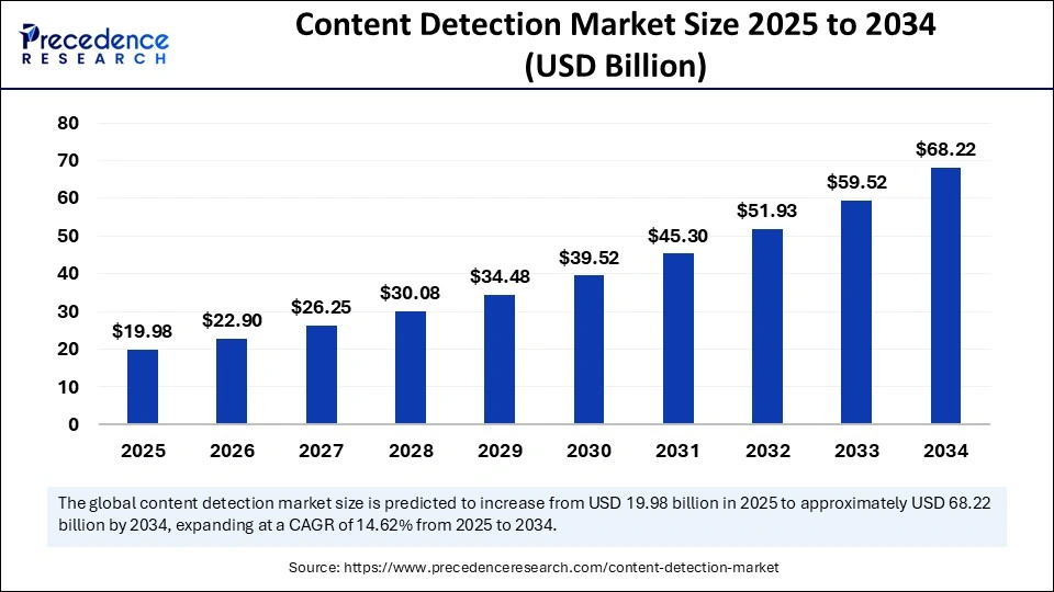 Content Detection Market Size 2025 to 2034