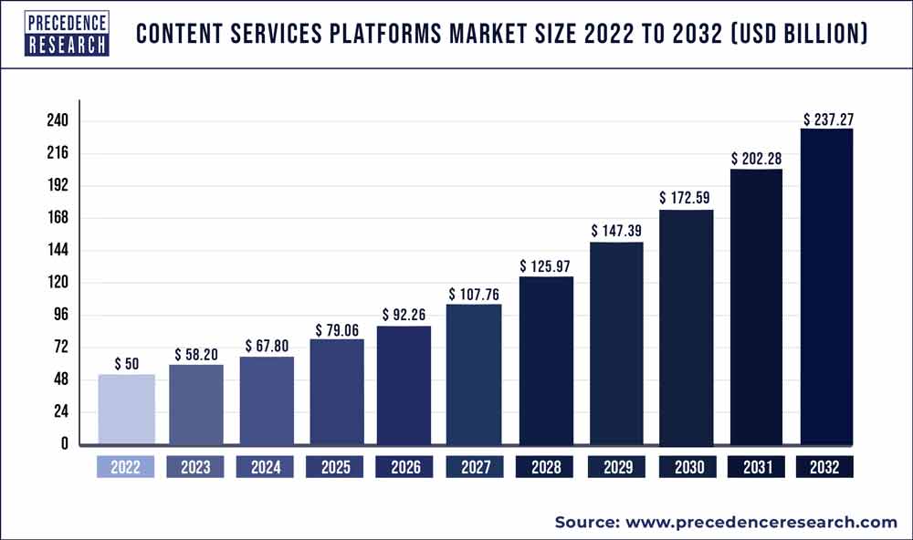 Content Services Platforms Market Size 2023 To 2032