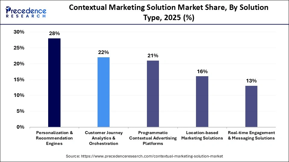 Contextual Marketing Solution Market Share, By Solution Type, 2025 (%)