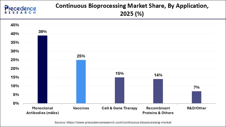 Continuous Bioprocessing Market Share, By Application, 2025 (%)