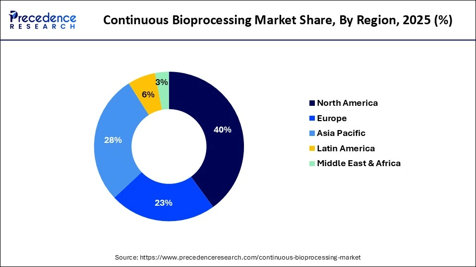 Continuous Bioprocessing Market Share, By Region, 2025 (%)