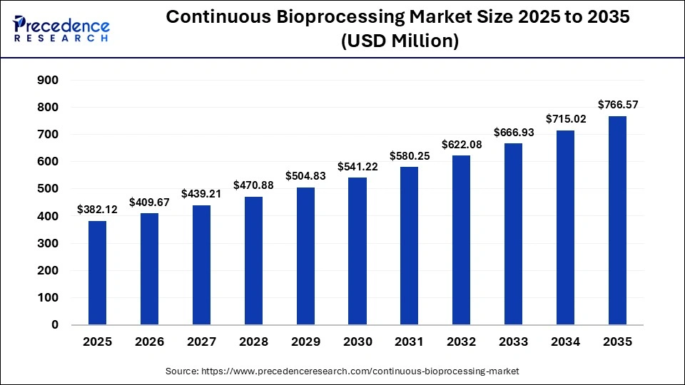 Continuous Bioprocessing Market Size 2025 to 2035
