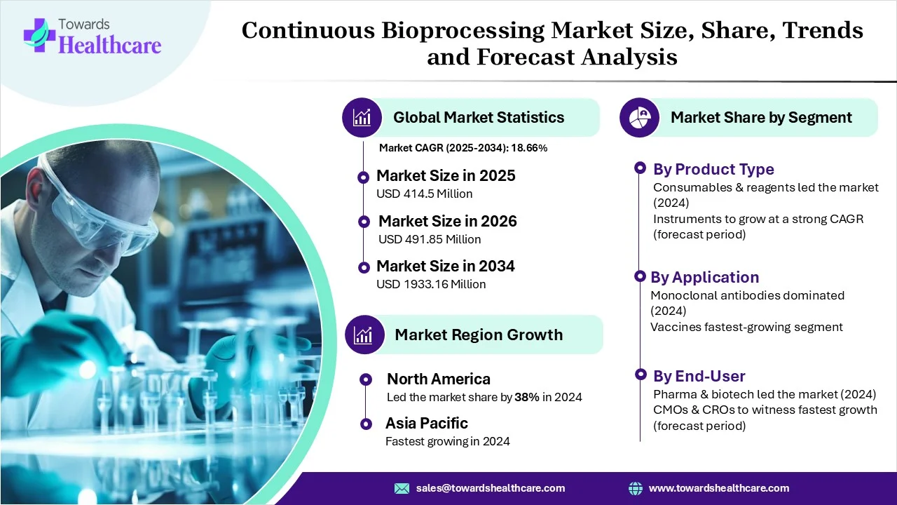 Continuous Bioprocessing Market Size 2025 - 2034