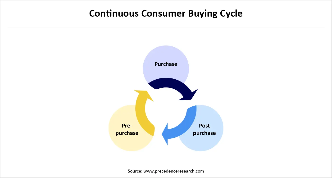 Continuous Consumer Buying Cycle