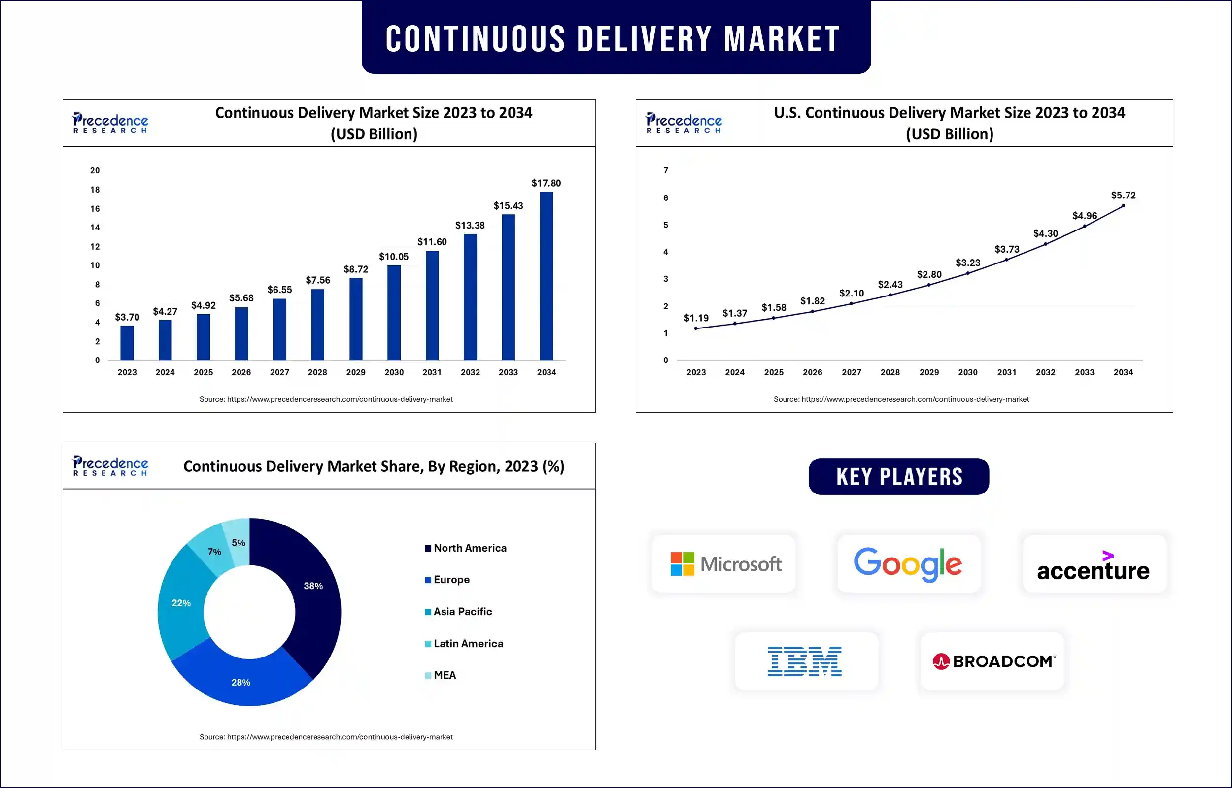 Continuous Delivery Market Statistics