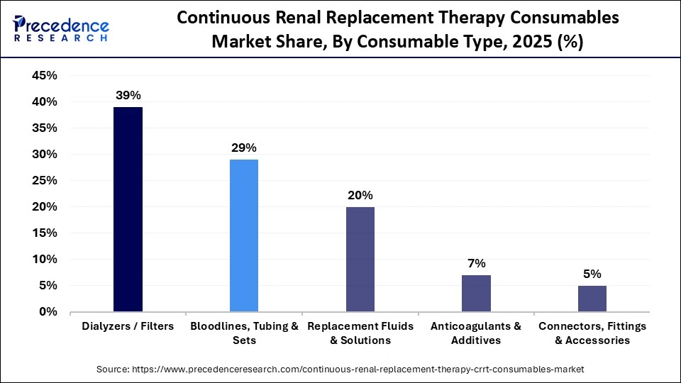 Continuous Renal Replacement Therapy Consumables Market Share, By Consumable Type, 2025 (%)