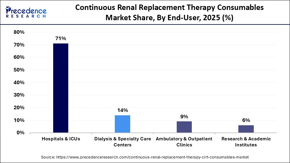 Continuous Renal Replacement Therapy Consumables Market Share, By End-User, 2025 (%)