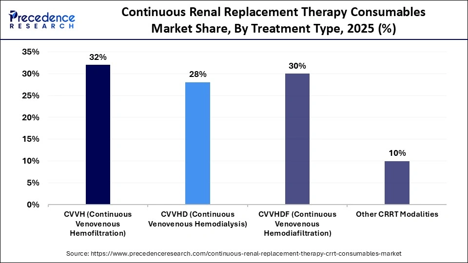 Continuous Renal Replacement Therapy Consumables Market Share, By Treatment Type, 2025 (%)