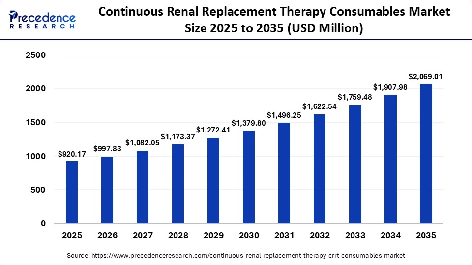 Continuous Renal Replacement Therapy Consumables Market Size 2025 to 2035