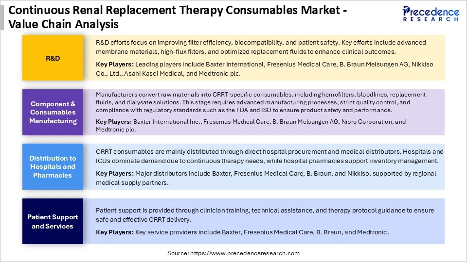 Continuous Renal Replacement Therapy Consumables Market Value Chain Analysis