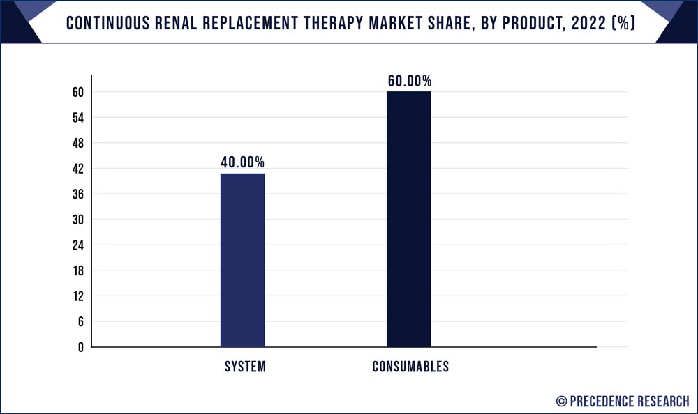 Continuous Renal Replacement Therapy Market Share, By Product, 2022 (%)