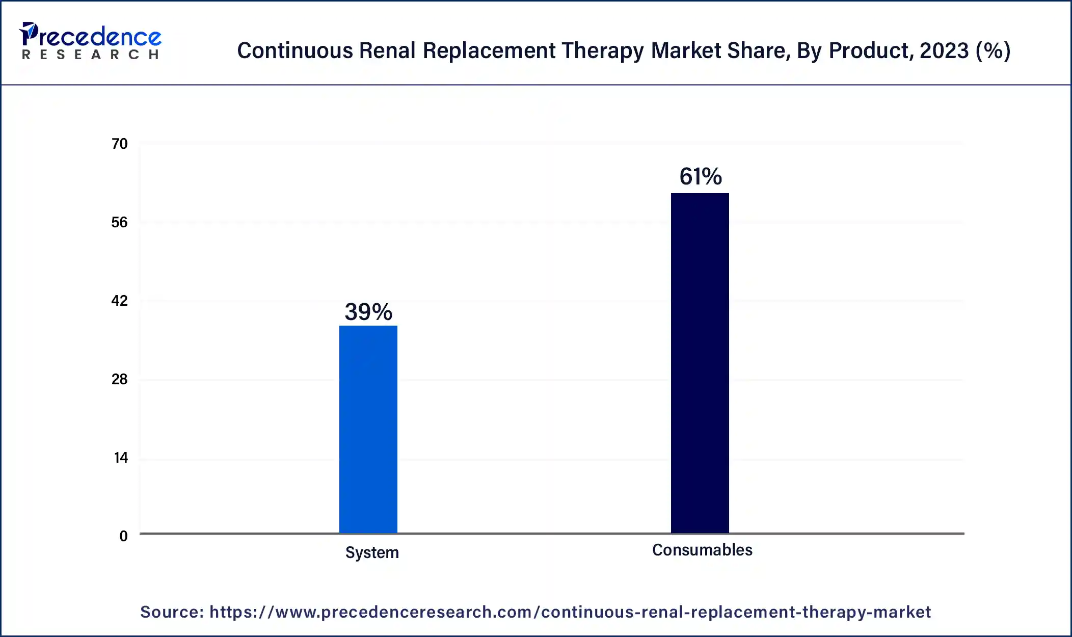 Continuous Renal Replacement Therapy Market Share, By Product, 2023 (%)