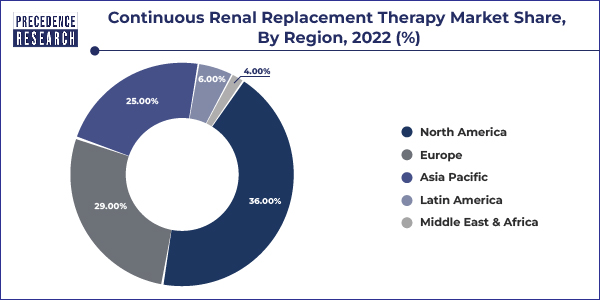 Continuous Renal Replacement Therapy Market Share, By Region, 2022 (%)