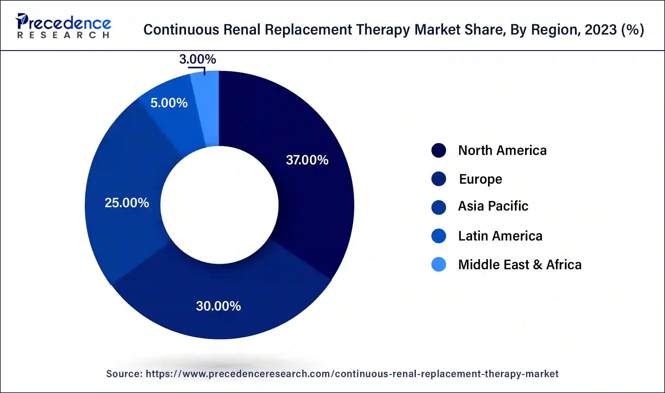 Continuous Renal Replacement Therapy Market Share, By Region, 2023 (%)