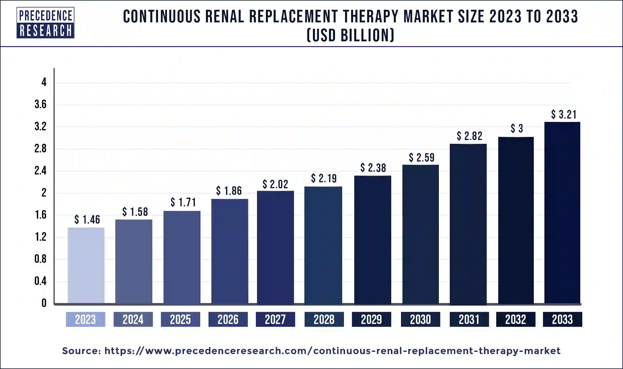 Continuous Renal Replacement Therapy Market Size 2024 to 2033