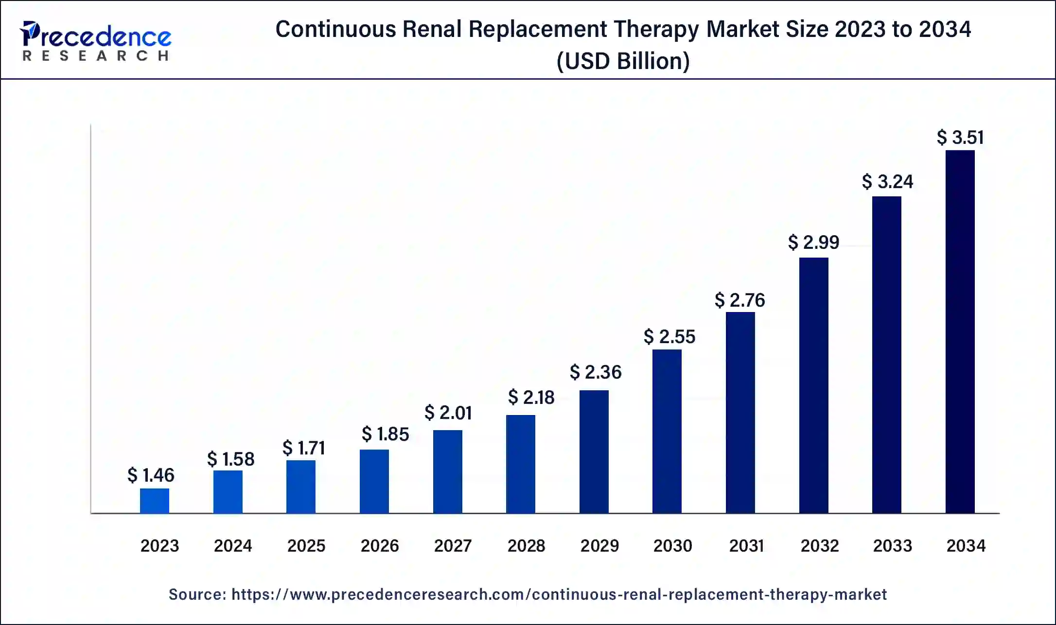 Continuous Renal Replacement Therapy Market Size 2024 to 2033