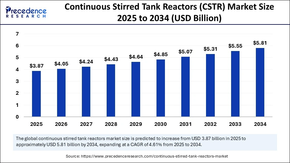 Continuous Stirred Tank Reactors (CSTR) Market Size 2025 to 2034