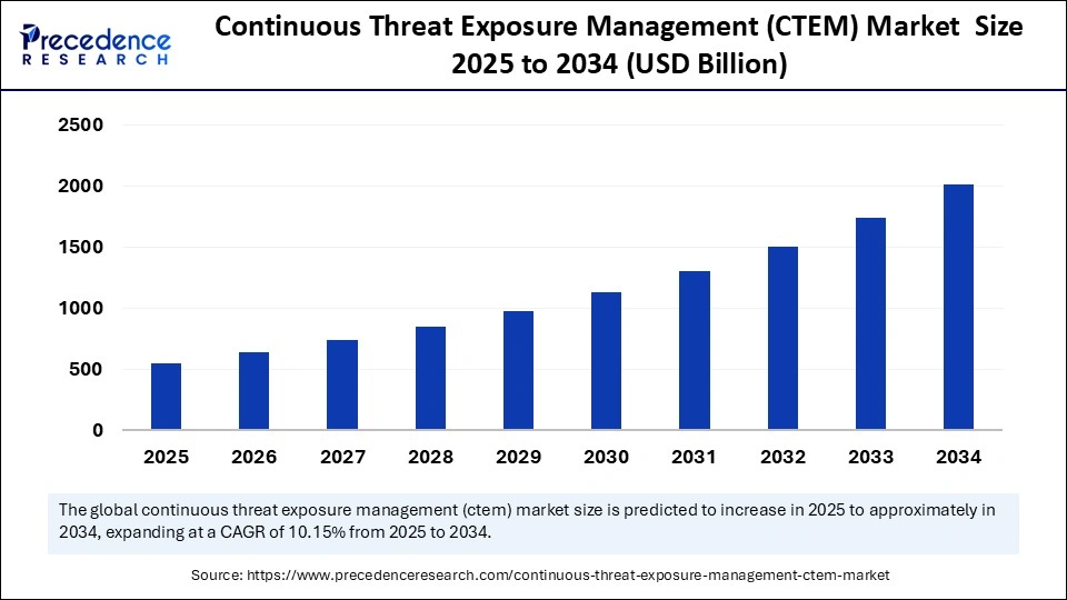 Continuous Threat Exposure Management Market Size 2025 to 2034