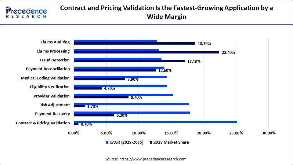 Contract and Pricing Validation Is the Fastest-Growing Application by a Wide Margin