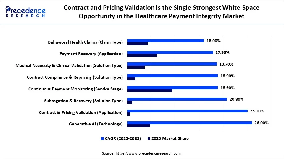Contract and Pricing Validation Is the Single Strongest White-Space Opportunity in the Healthcare Payment Integrity Market