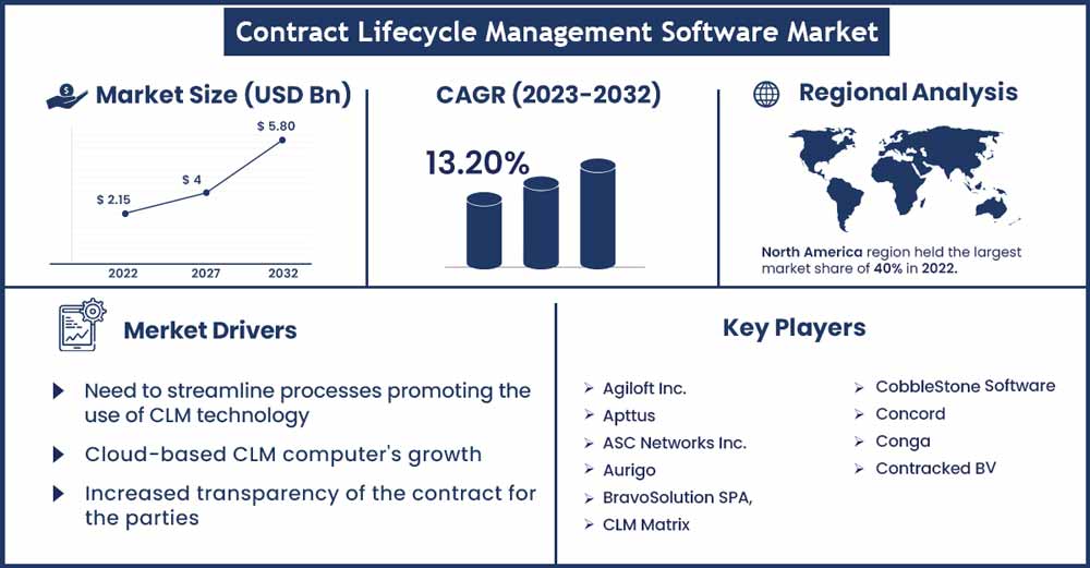 Contract Lifecycle Management Software Market Size and Growth Rate