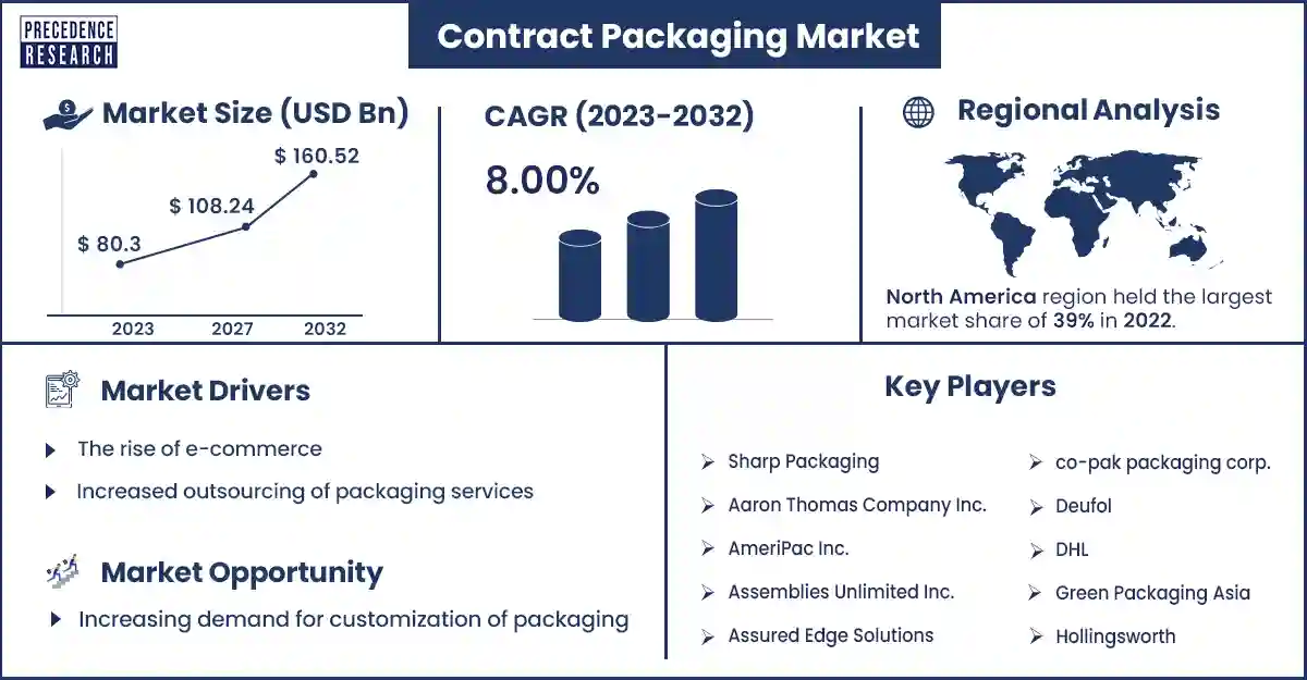 Contract Packaging Market Size and Growth Rate From 2023 to 2032