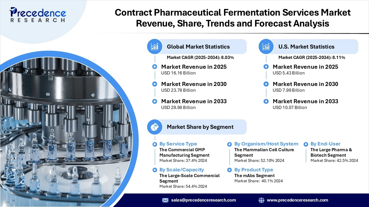 Contract Pharmaceutical Fermentation Services Market Revenue Statistics