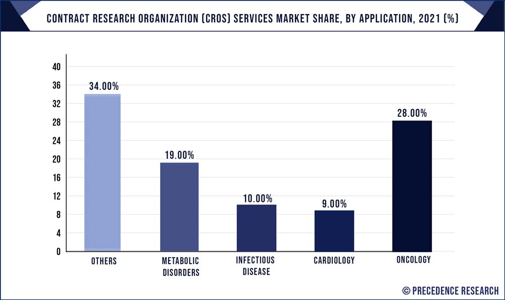 Contract Research Organization (CROs) Services Market Share, By Application, 2021 (%)