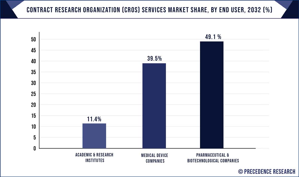 Contract Research Organization (CROs) Services Market Share, By End User, 2032 (%)