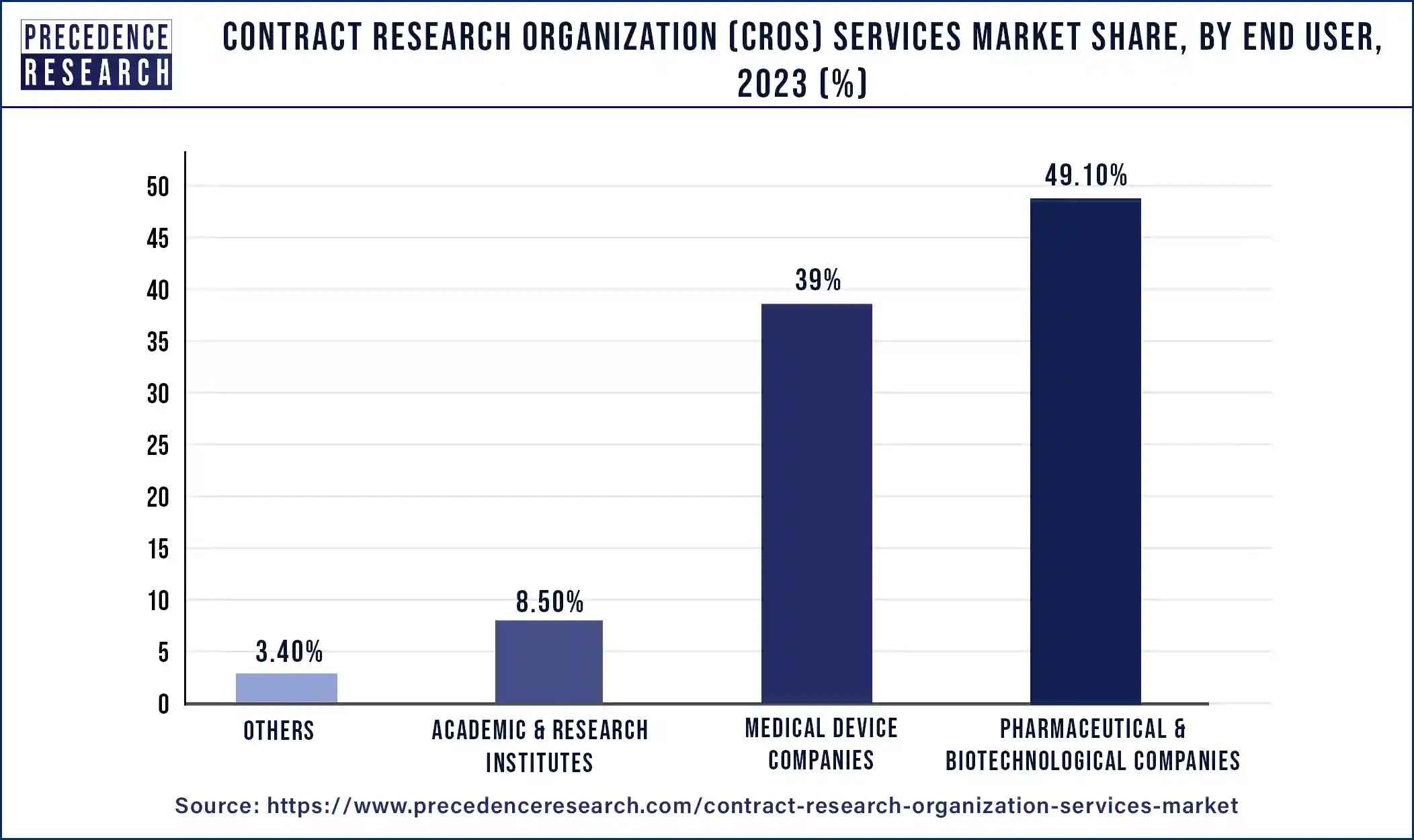 Contract Research Organization (CROs) Services Market Share, By End User, 2023 (%)