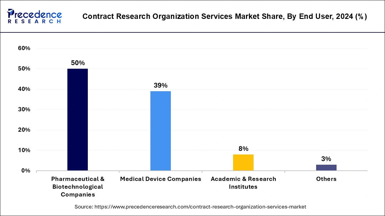 Contract Research Organization (CROs) Services Market Share, By End User, 2023 (%)