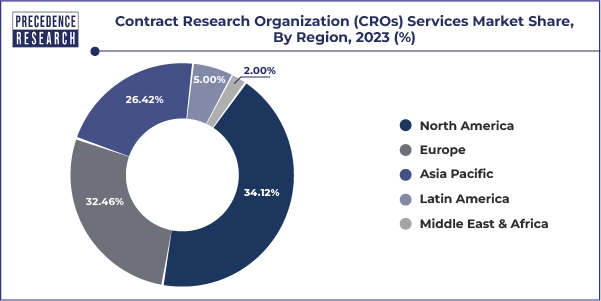 Contract Research Organization (CROs) Services Market Share, By Region, 2023 (%)