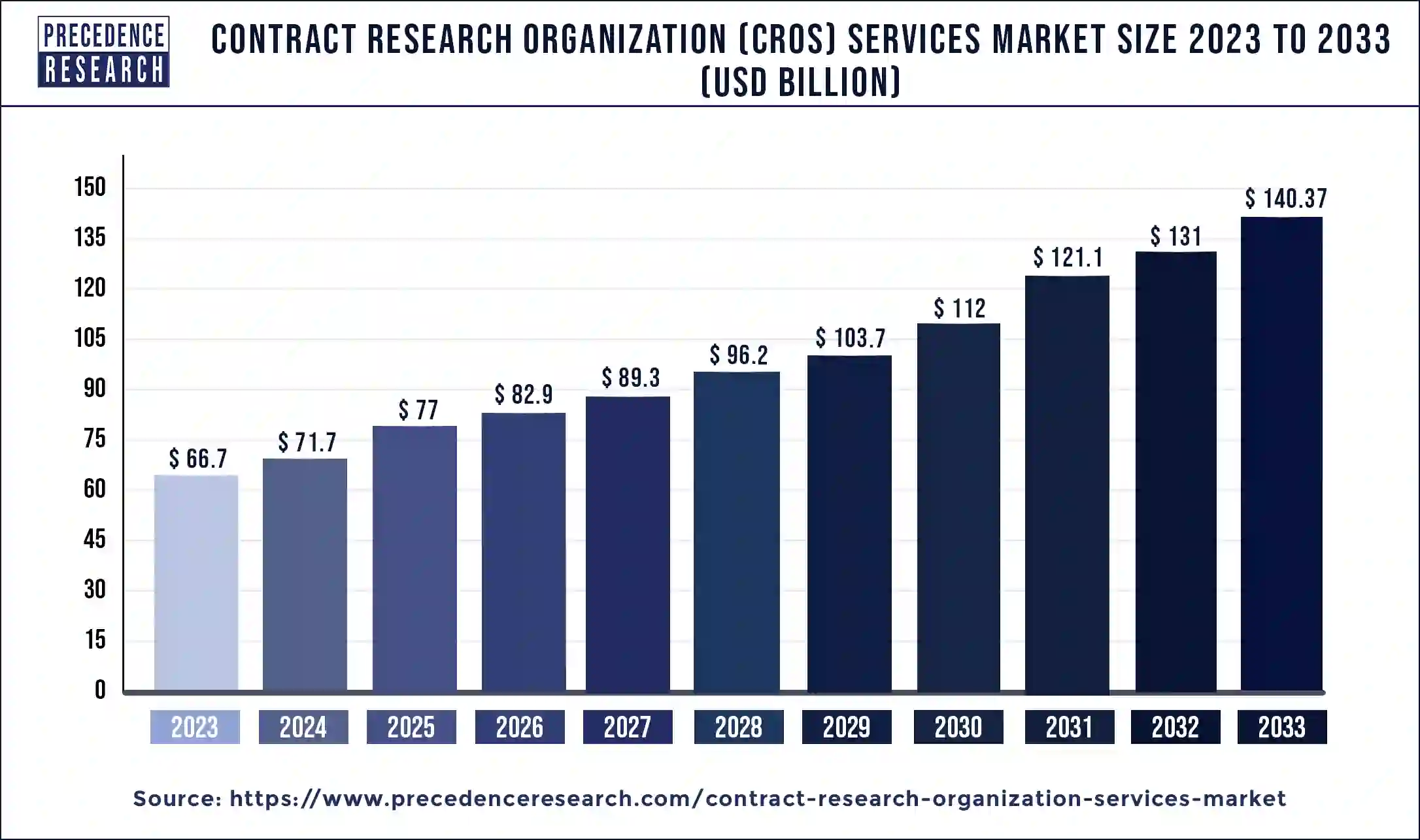 Contract Research Organization (CROs) Services Market Size 2024 to 2033