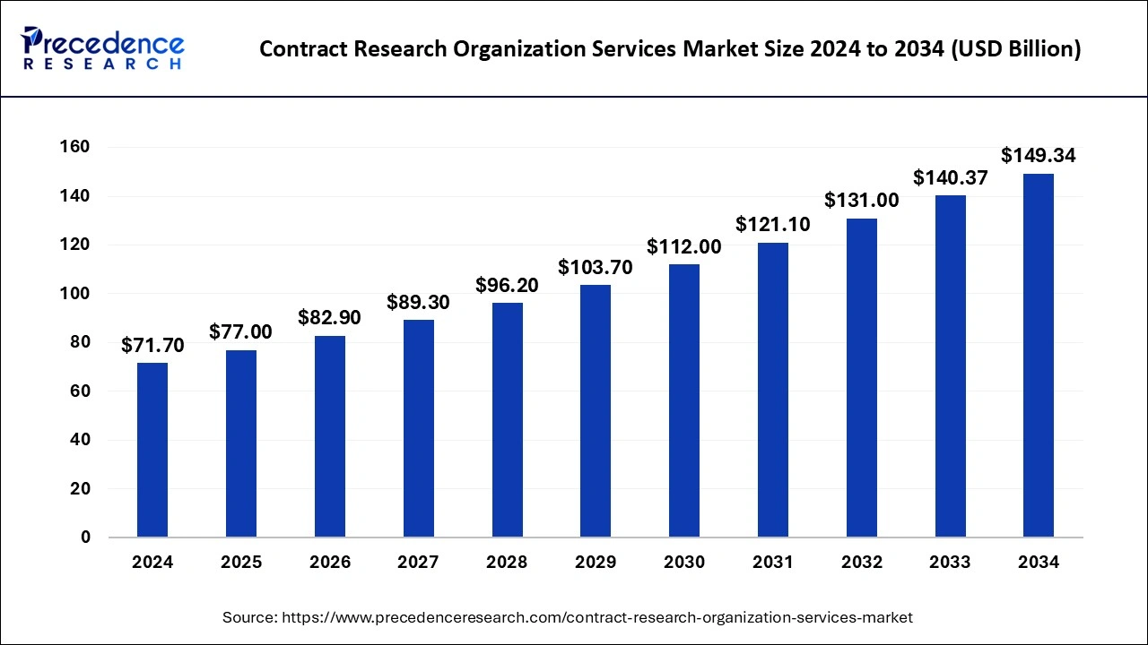 Contract Research Organization (CROs) Services Market Size 2025 to 2034
