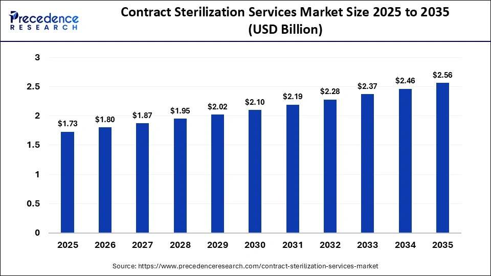 Contract Sterilization Services Market Size 2025 to 2035 