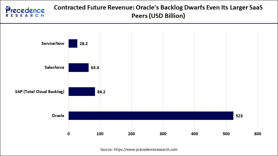 Contracted Future Revenue: Oracle's Backlog Dwarfs Even Its Larger SaaS Peers (USD Billion) Contracted Future Revenue: Oracle's Backlog Dwarfs Even Its Larger SaaS Peers (USD Billion)