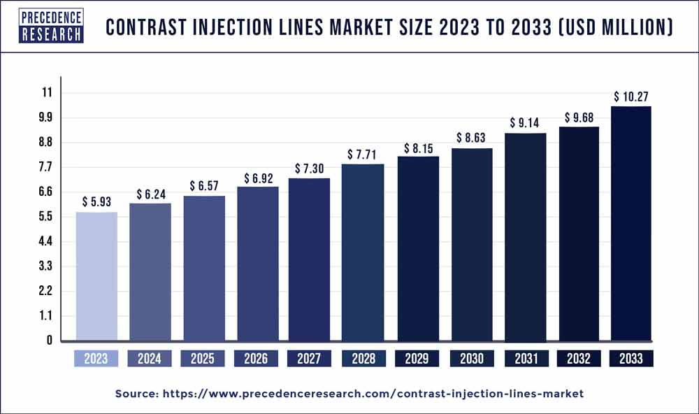 Contrast Injection Lines Market Size 2024 To 2033