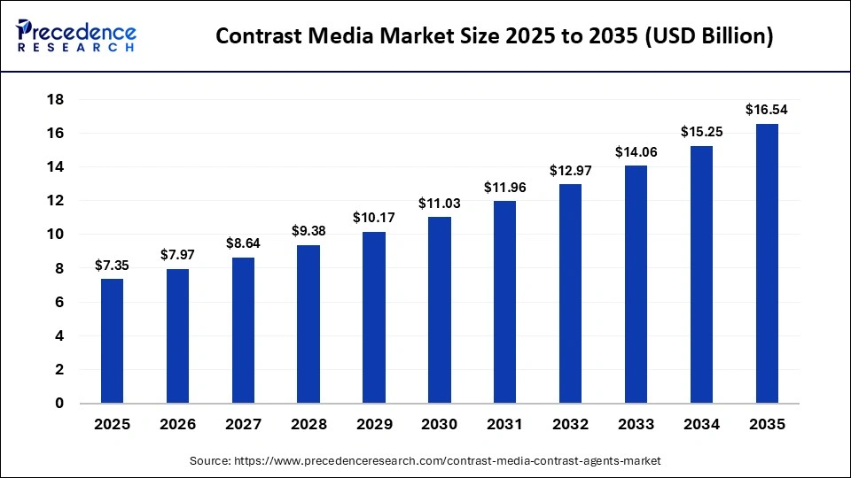 Contrast Media Market Size 2025 to 2035